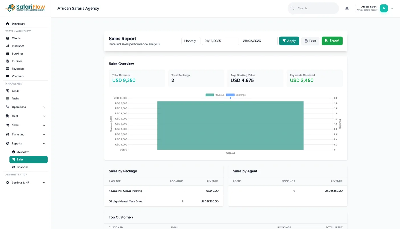 Sales reporting and performance tracking